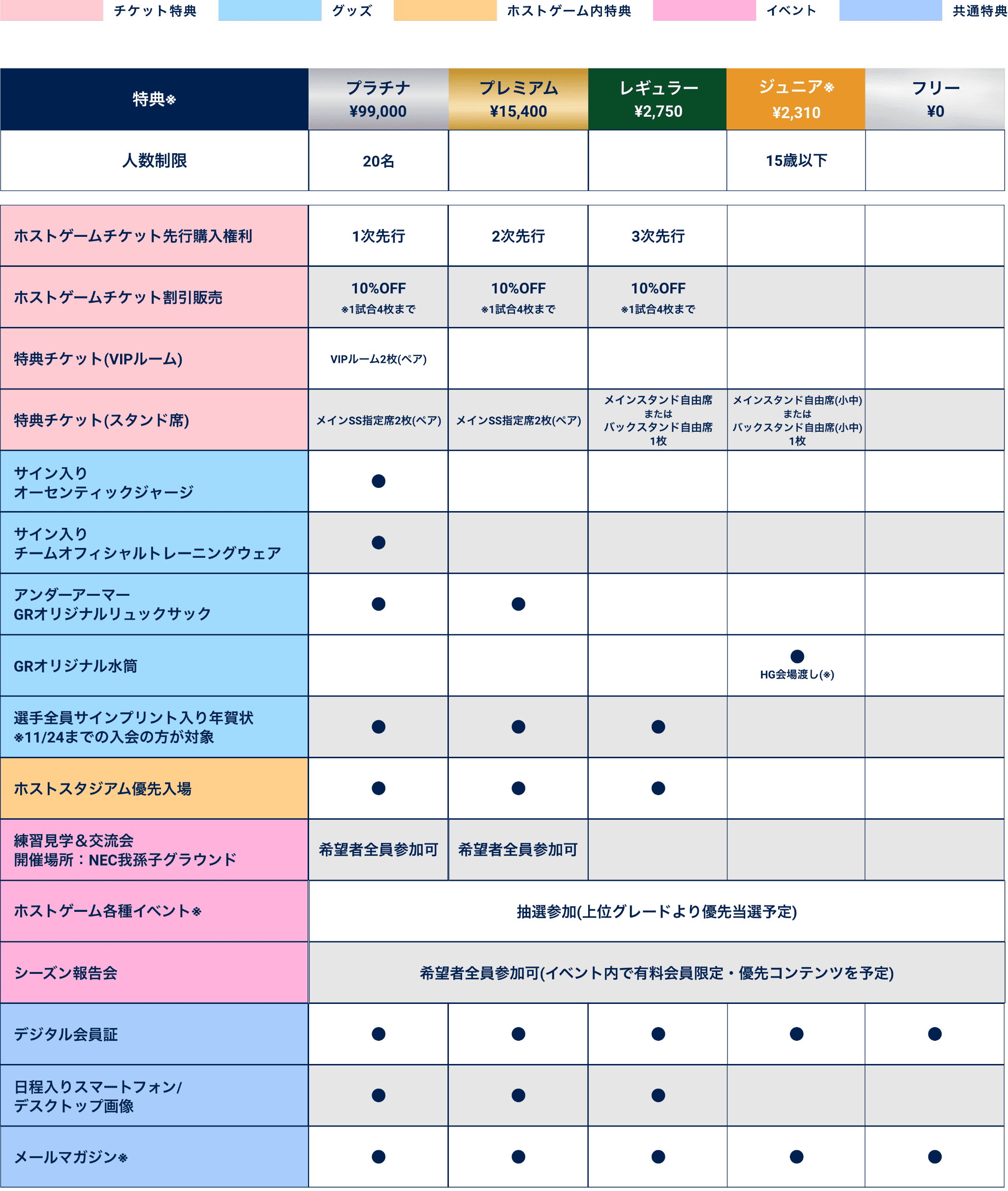 特典比較表