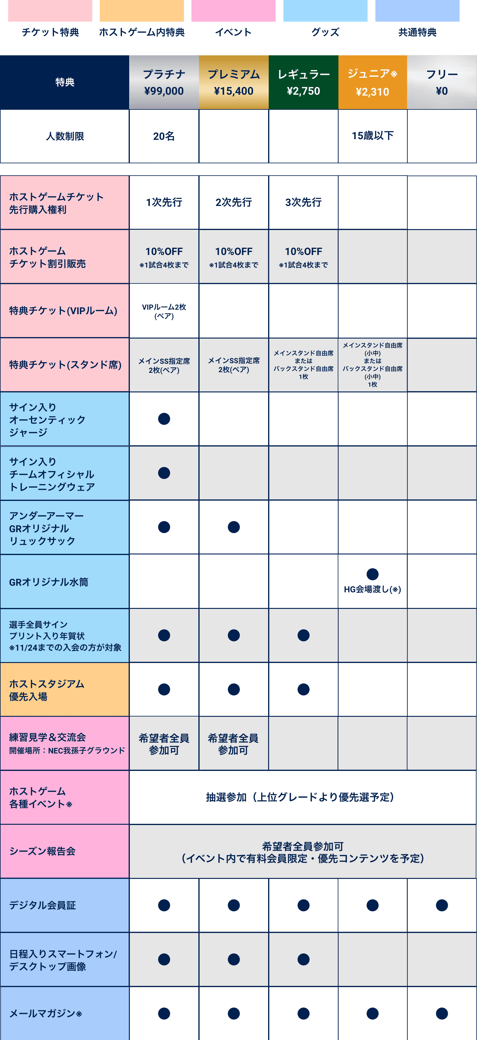 特典比較表